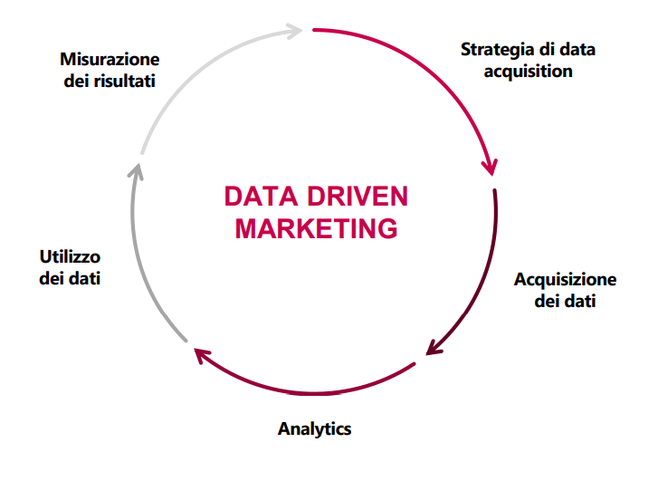 Data Driven Marketing B2B