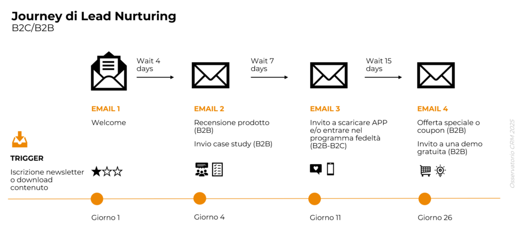journeyleadnurturing
